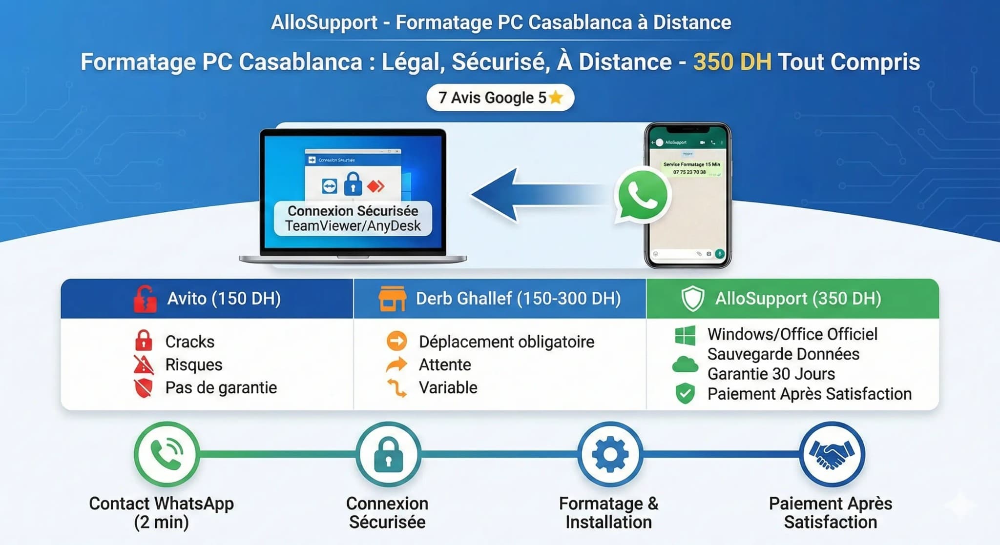 Formatage PC Casablanca à distance : comparatif Avito, Derb Ghallef et AlloSupport. Connexion sécurisée TeamViewer/AnyDesk, 4 étapes et 350 DH tout compris.